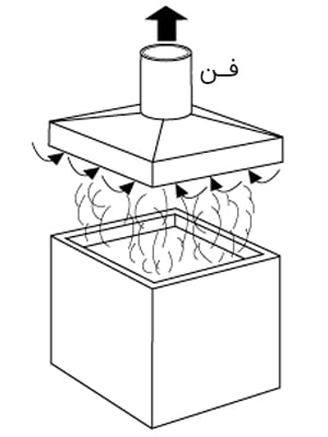 هود غیر محصور کننده