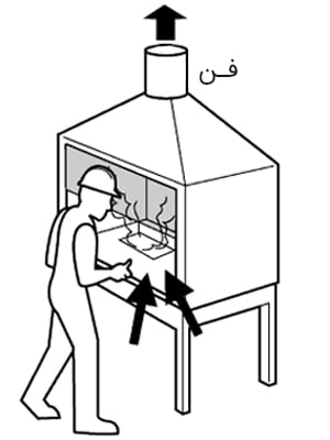 هود محصور کننده