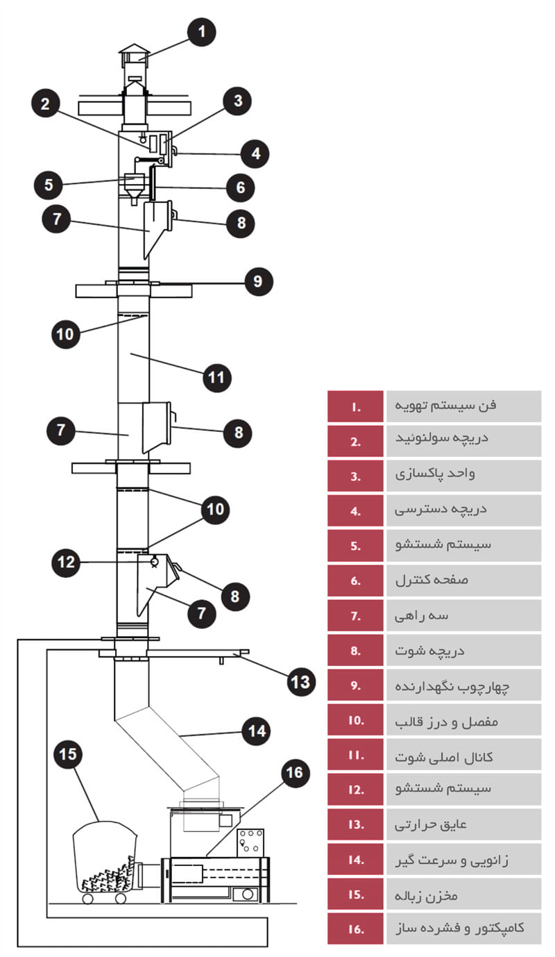 اجزای سیستم شوت زباله
